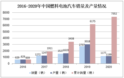 2021-2026年中國(guó)燃料電池汽車行業(yè)投資分析及發(fā)展戰(zhàn)略咨詢報(bào)告（兼論燃料電池銷售市場(chǎng)前景）