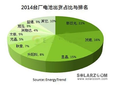 2014年臺灣電池廠發貨量突破10GW大關 再創新高 - SOLARZOOM光伏太陽能網
