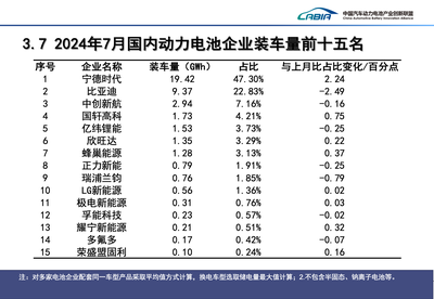 前7月我國新能源車銷售593.4萬輛 動力電池裝車量244.9GWh 電池銷售數據亮眼